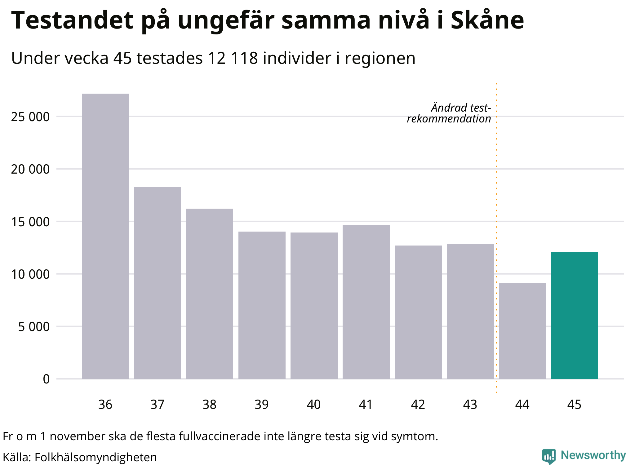 Den senaste veckan har 12118 tester genomförts i Skåne län
